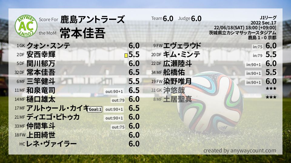 #鹿島アントラーズ #J1リーグ Sec.17採点