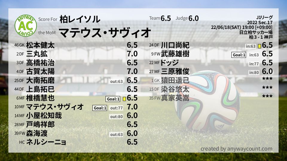 #柏レイソル #J1リーグ Sec.17採点