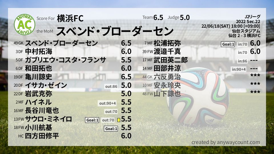 #横浜FC #J2リーグ Sec.22採点