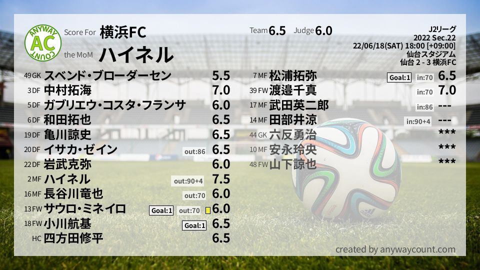 #横浜FC #J2リーグ Sec.22採点