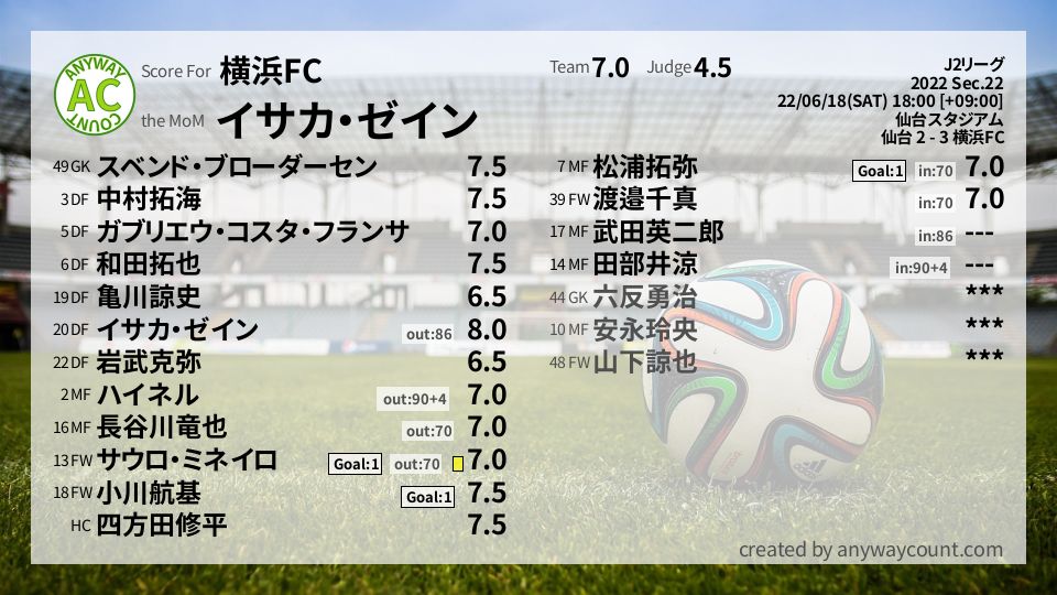 #横浜FC #J2リーグ Sec.22採点