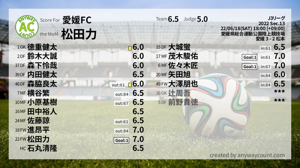 #愛媛FC #J3リーグ Sec.13採点