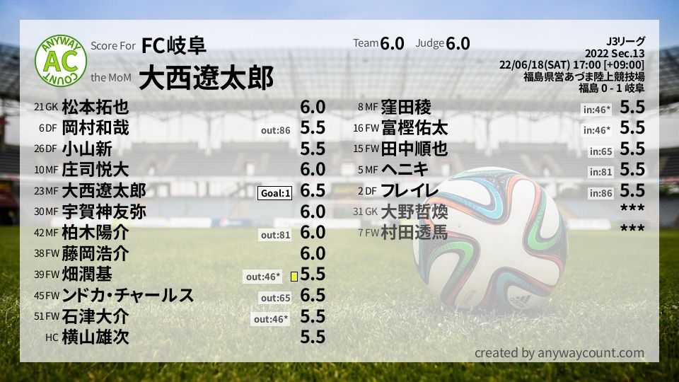 #FC岐阜 #J3リーグ Sec.13採点