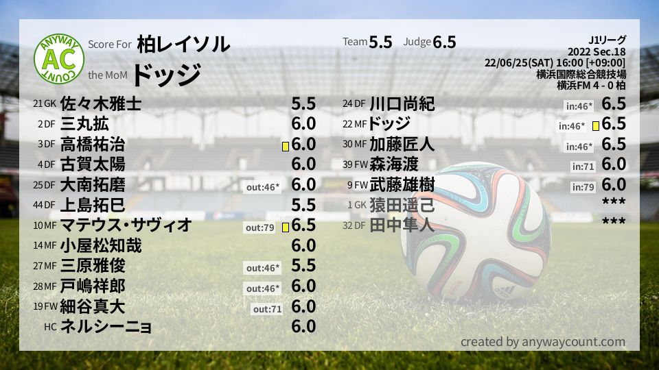 #柏レイソル #J1リーグ Sec.18採点