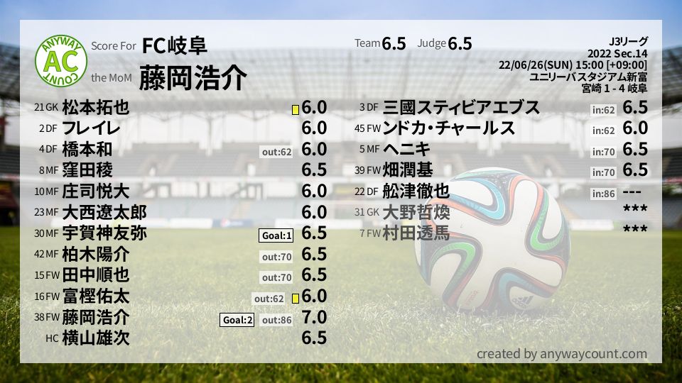 #FC岐阜 #J3リーグ Sec.14採点