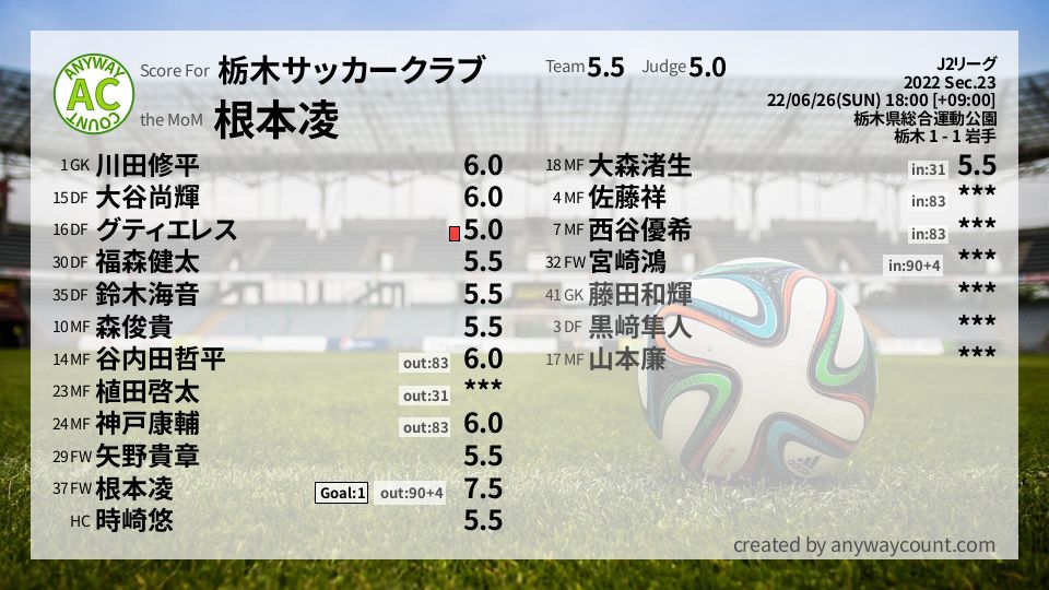 #栃木サッカークラブ #J2リーグ Sec.23採点