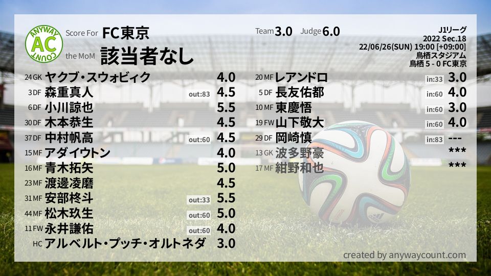 #FC東京 #J1リーグ Sec.18採点