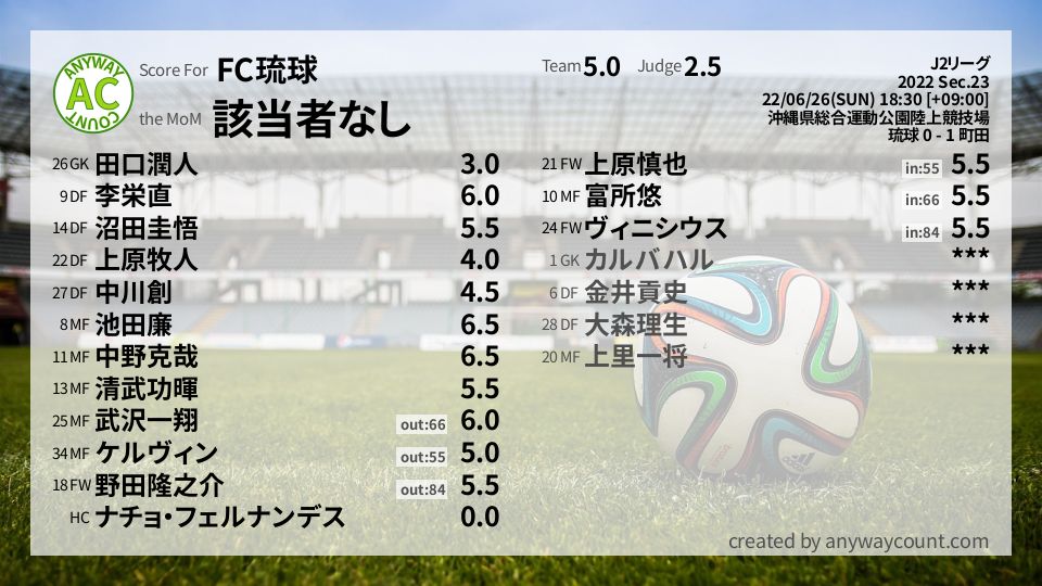#FC琉球 #J2リーグ Sec.23採点