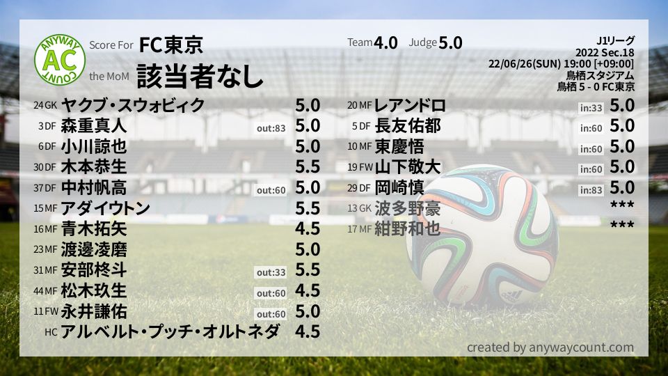 #FC東京 #J1リーグ Sec.18採点