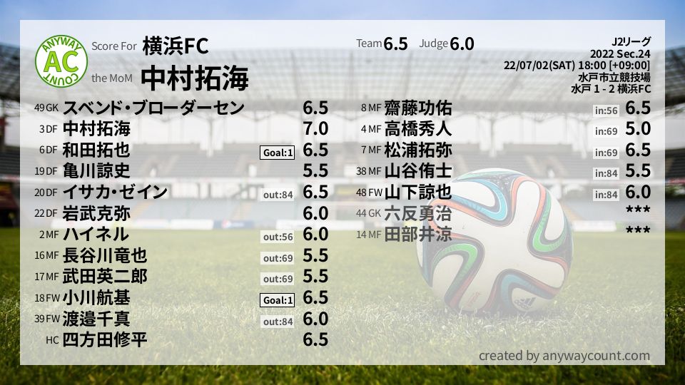 #横浜FC #J2リーグ Sec.24採点