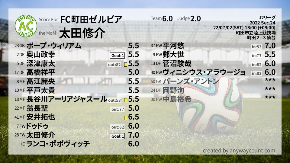 #FC町田ゼルビア #J2リーグ Sec.24採点
