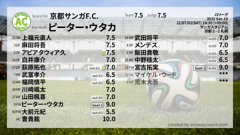 #京都サンガF.C. #J1リーグ Sec.19採点