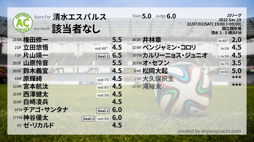 #清水エスパルス #J1リーグ Sec.19採点