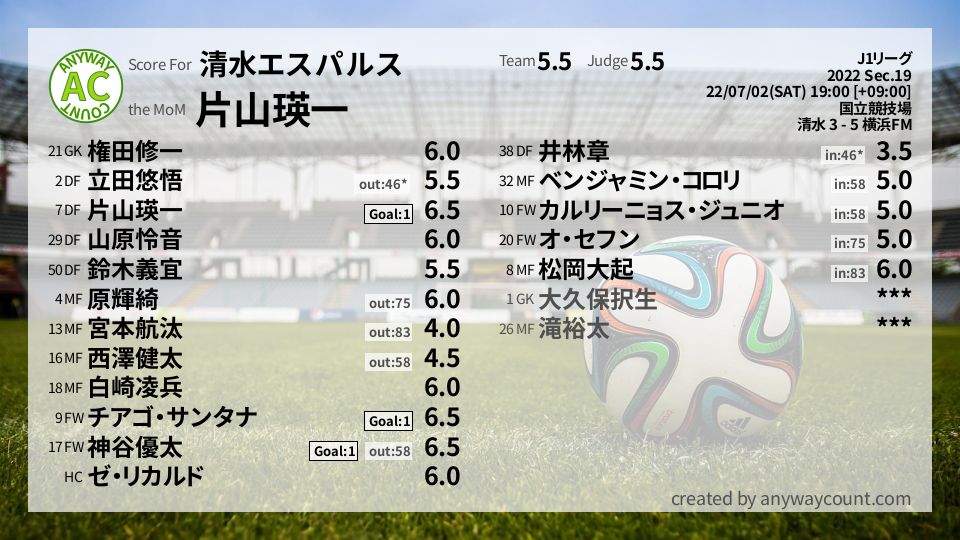#清水エスパルス #J1リーグ Sec.19採点