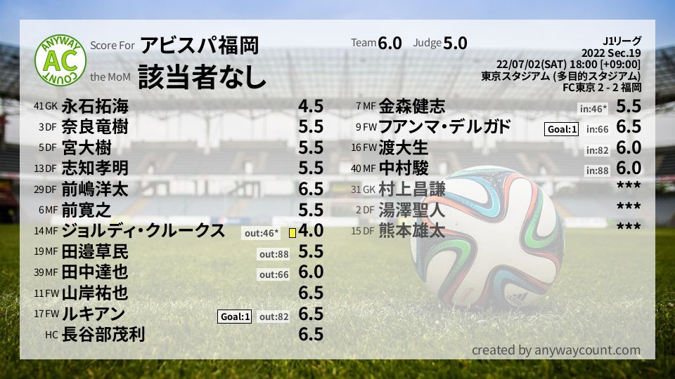 #アビスパ福岡 #J1リーグ Sec.19採点