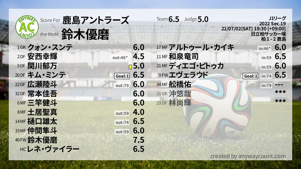 #鹿島アントラーズ #J1リーグ Sec.19採点