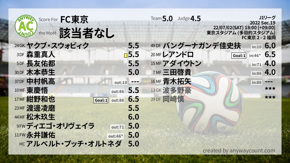 #FC東京 #J1リーグ Sec.19採点