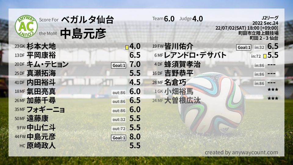 #ベガルタ仙台 #J2リーグ Sec.24採点