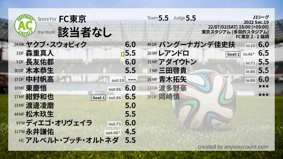 #FC東京 #J1リーグ Sec.19採点