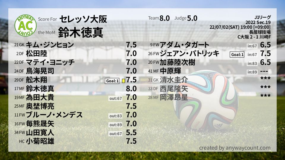#セレッソ大阪 #J1リーグ Sec.19採点