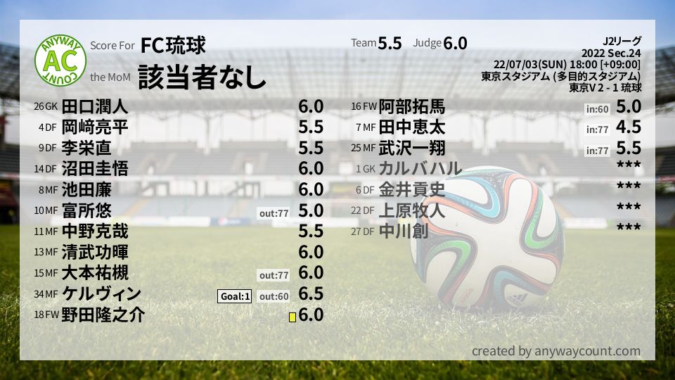 #FC琉球 #J2リーグ Sec.24採点