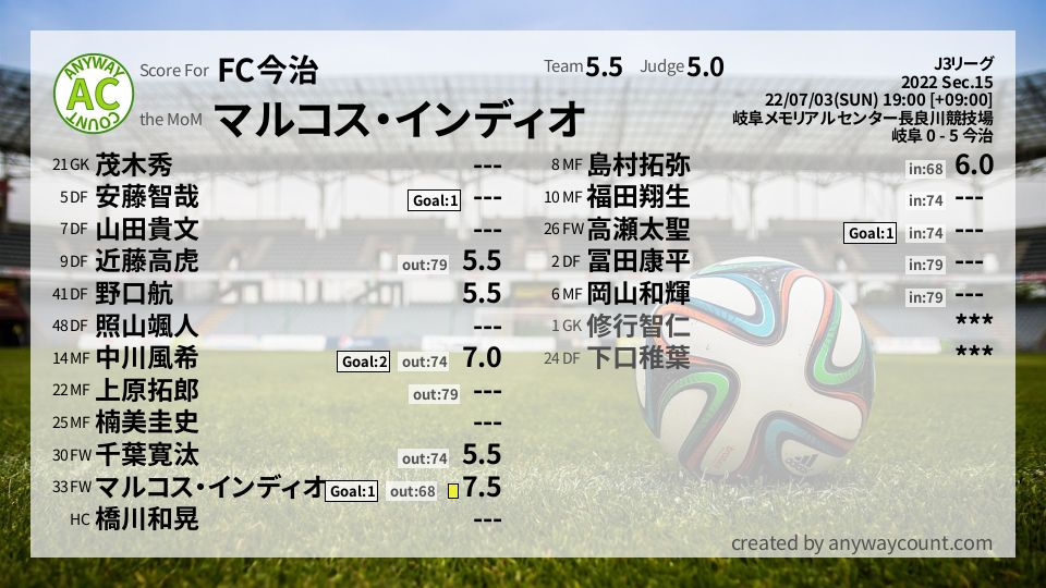 #FC今治 #J3リーグ Sec.15採点