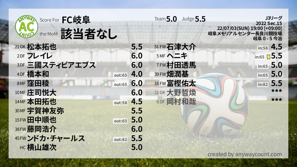 #FC岐阜 #J3リーグ Sec.15採点
