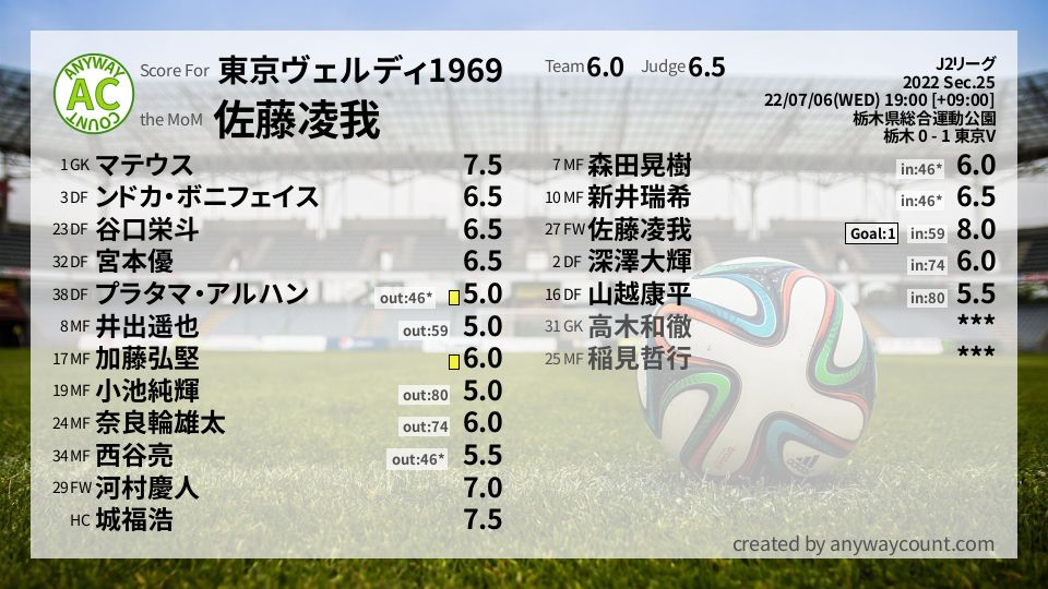#東京ヴェルディ1969 #J2リーグ Sec.25採点
