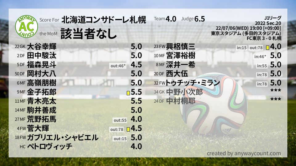 #北海道コンサドーレ札幌 #J1リーグ Sec.20採点