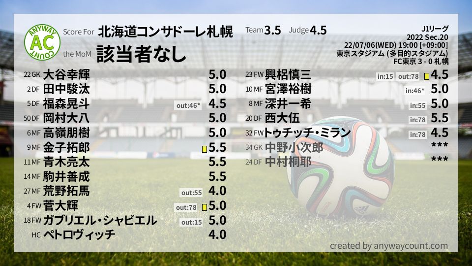 #北海道コンサドーレ札幌 #J1リーグ Sec.20採点