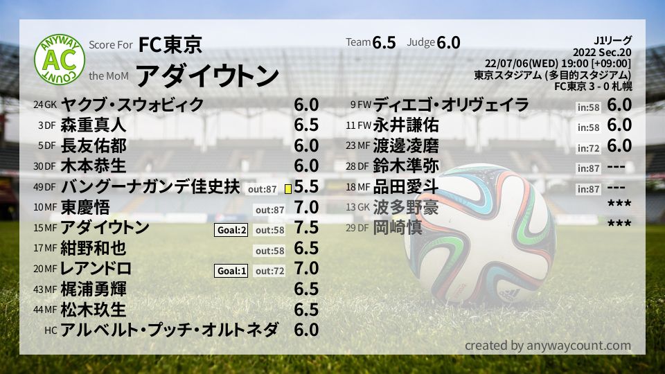 #FC東京 #J1リーグ Sec.20採点