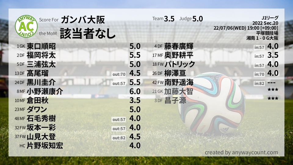 #ガンバ大阪 #J1リーグ Sec.20採点