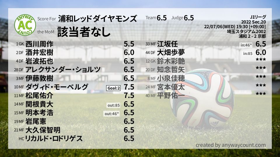 #浦和レッドダイヤモンズ #J1リーグ Sec.20採点