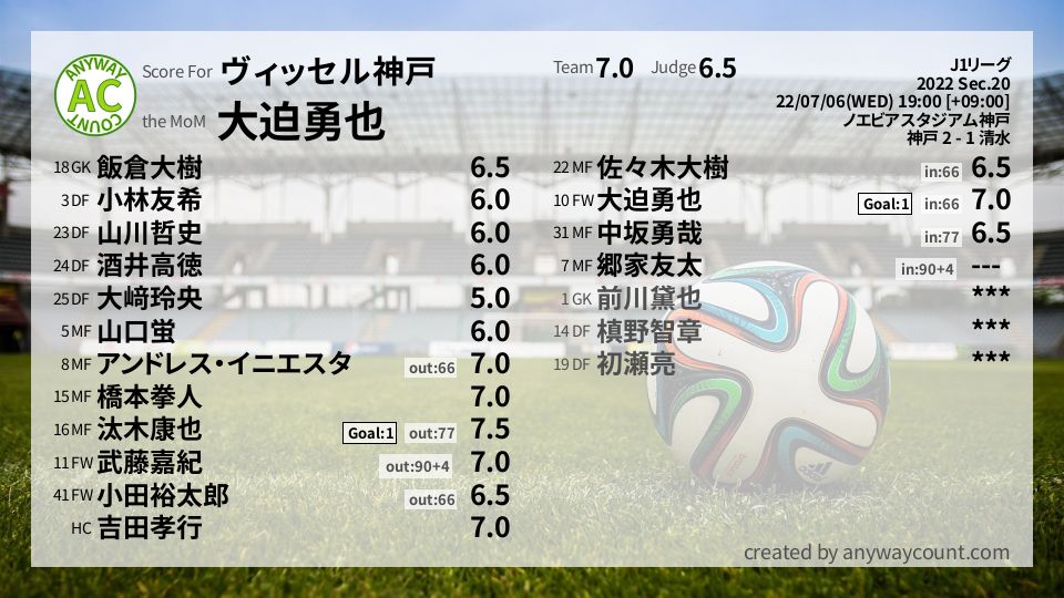 #ヴィッセル神戸 #J1リーグ Sec.20採点