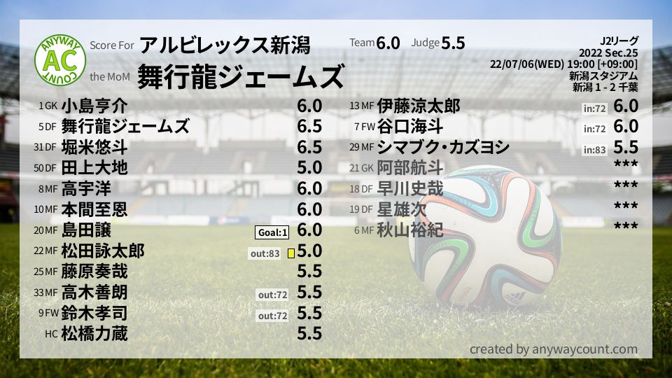 #アルビレックス新潟 #J2リーグ Sec.25採点