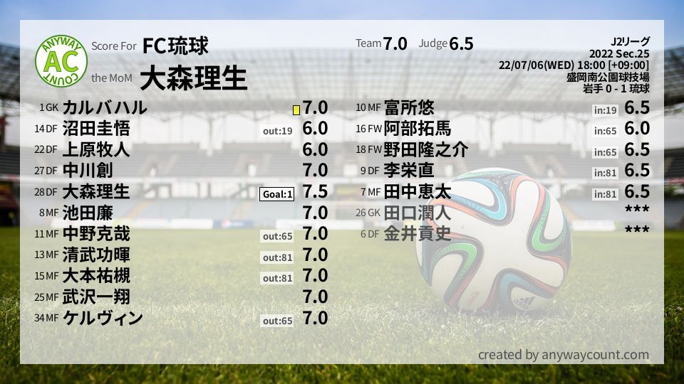 #FC琉球 #J2リーグ Sec.25採点