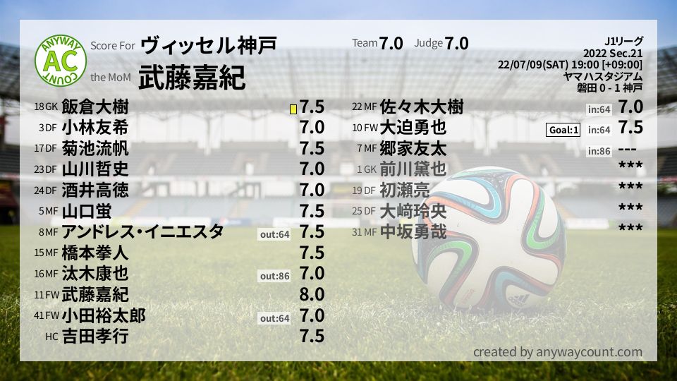 #ヴィッセル神戸 #J1リーグ Sec.21採点