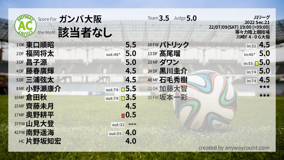 #ガンバ大阪 #J1リーグ Sec.21採点