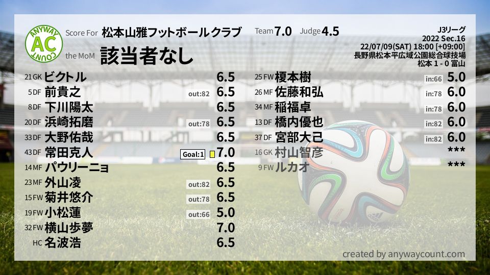 #松本山雅フットボールクラブ #J3リーグ Sec.16採点