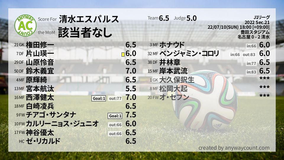 #清水エスパルス #J1リーグ Sec.21採点