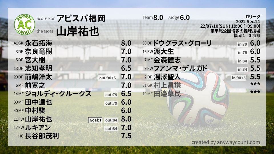 #アビスパ福岡 #J1リーグ Sec.21採点