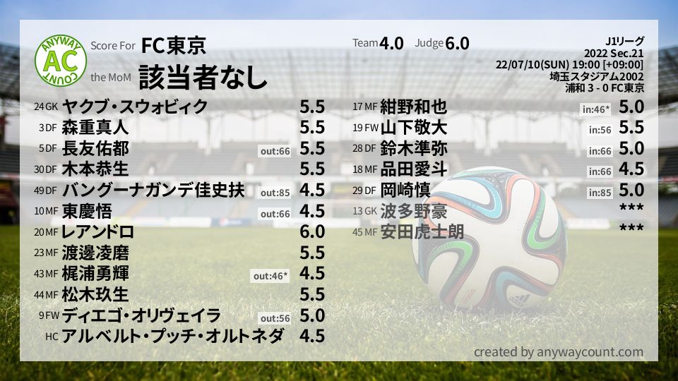 #FC東京 #J1リーグ Sec.21採点