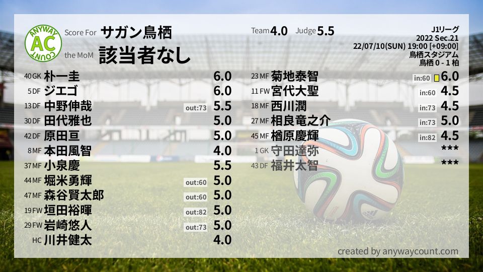 #サガン鳥栖 #J1リーグ Sec.21採点