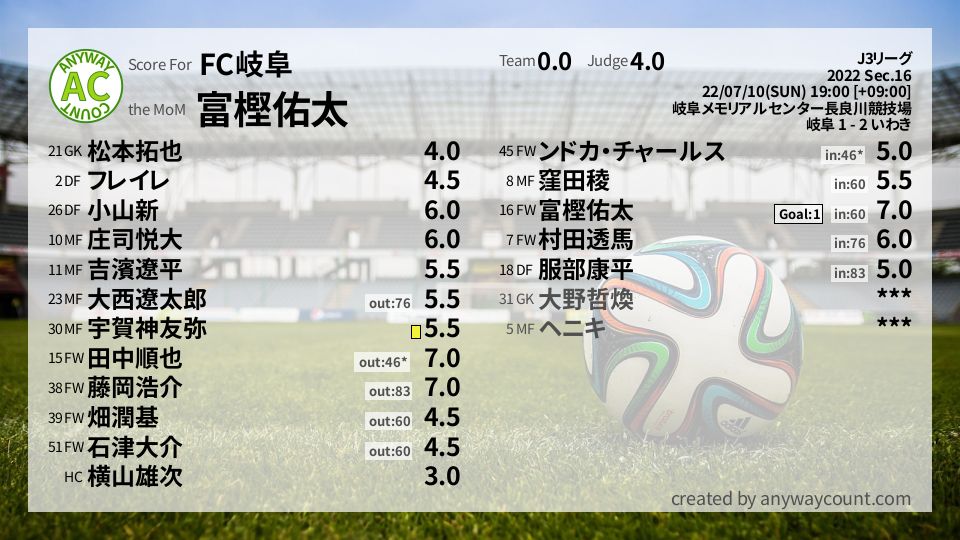 #FC岐阜 #J3リーグ Sec.16採点