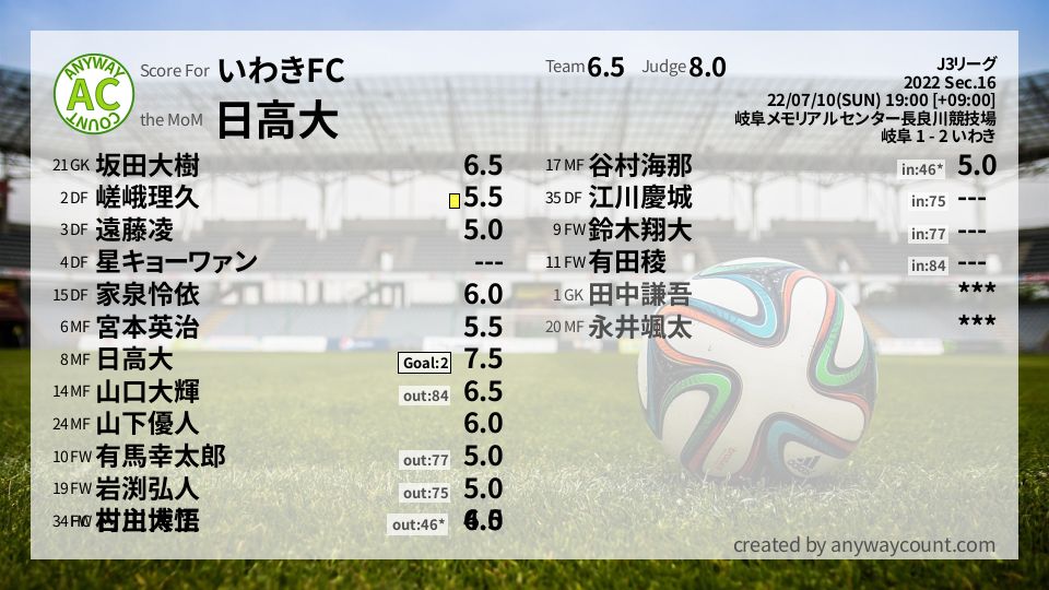 #いわきFC #J3リーグ Sec.16採点
