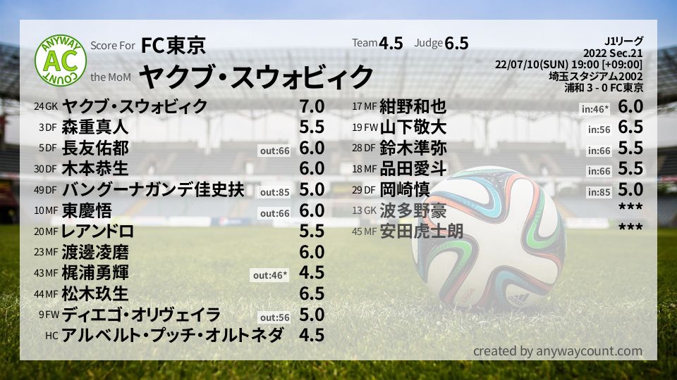 #FC東京 #J1リーグ Sec.21採点