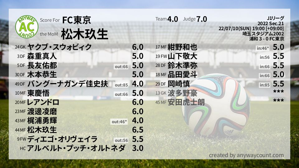 #FC東京 #J1リーグ Sec.21採点