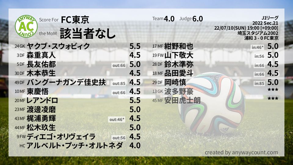 #FC東京 #J1リーグ Sec.21採点
