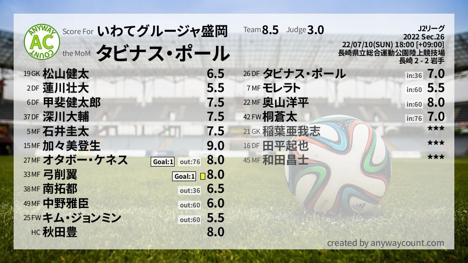 #いわてグルージャ盛岡 #J2リーグ Sec.26採点