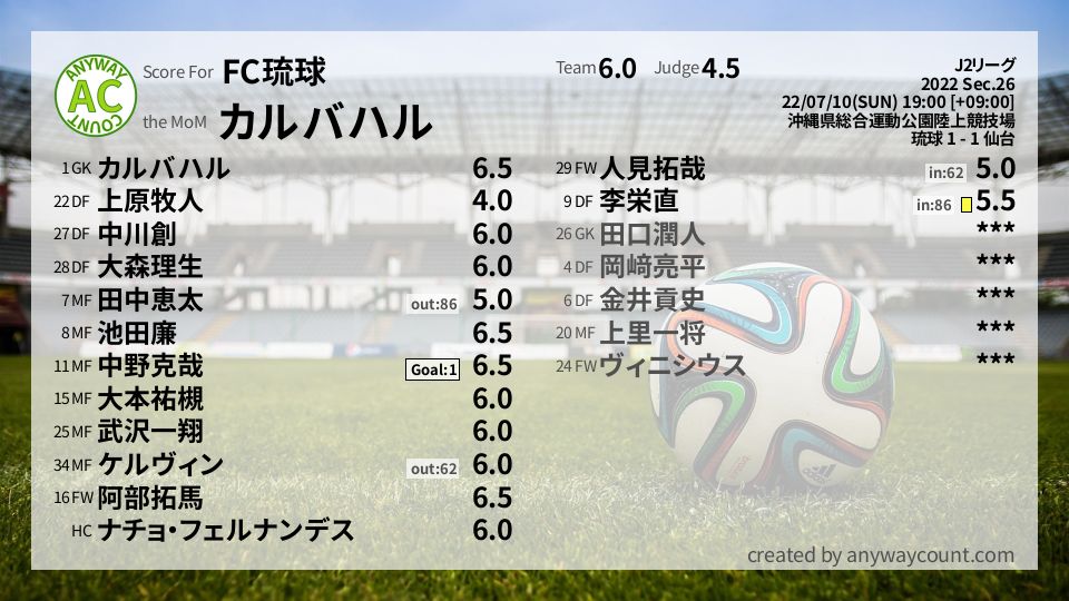 #FC琉球 #J2リーグ Sec.26採点